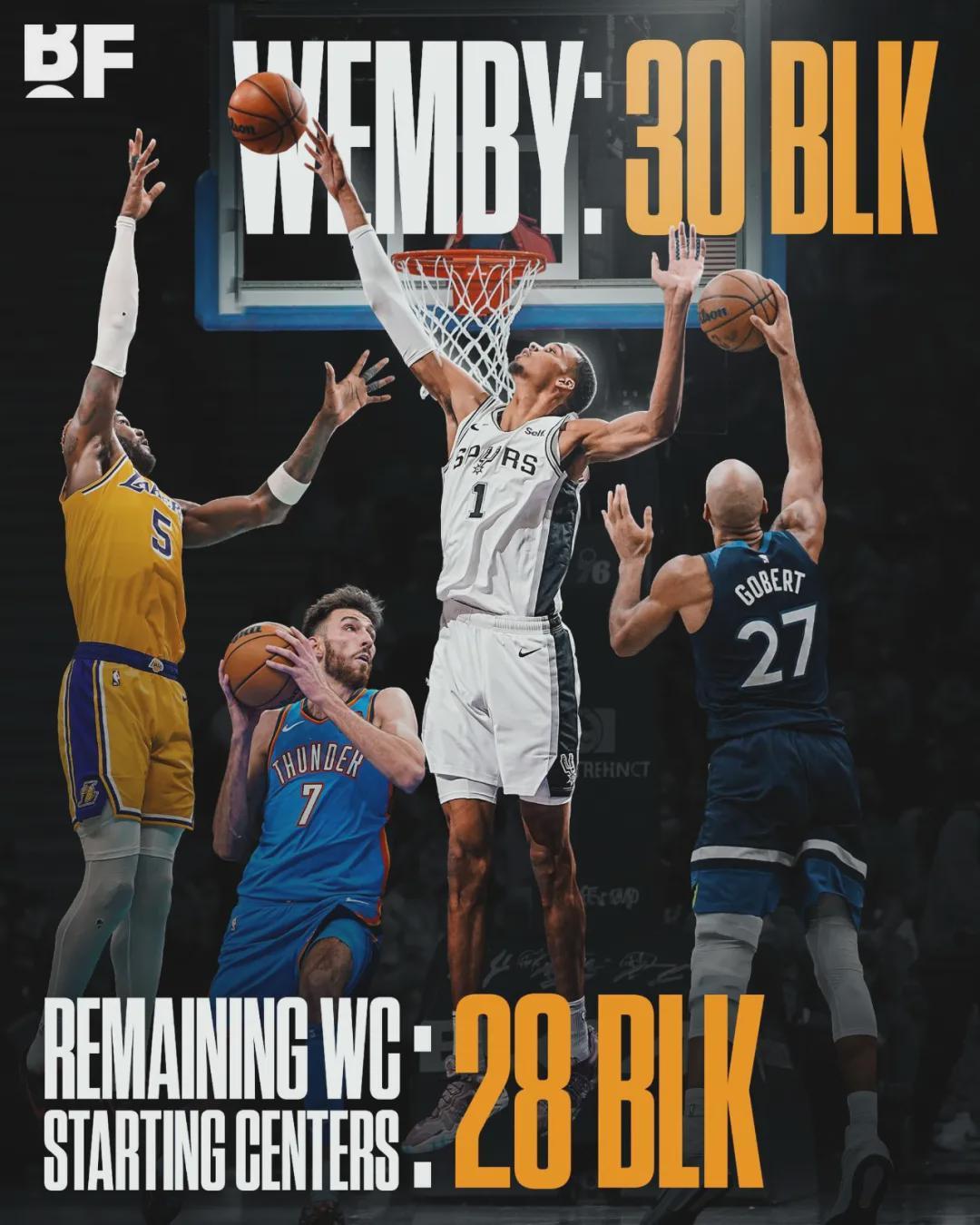 九游官网-马刺2比1！文班亚马39分15板5帽！NBA季后赛历史第四人